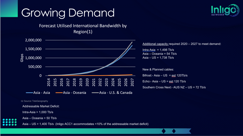 The Growing Demand for Intra-Asia and Asia-USA Bandwidth - Inligo Networks